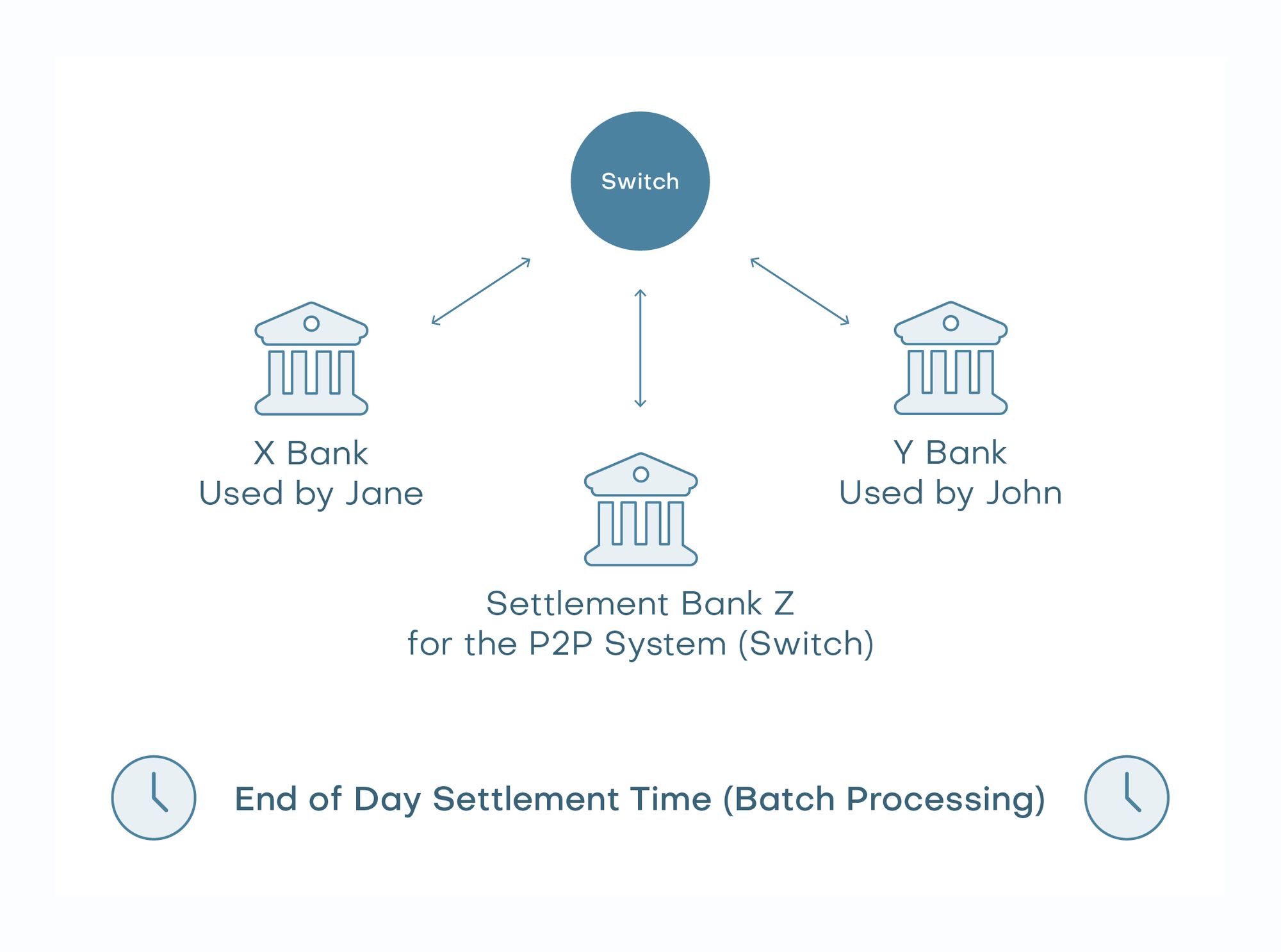 Traditional payment switching process